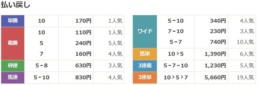 2024年2月4日京都7Rの結果