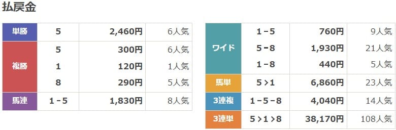 2024年2月7日笠松7Rの結果