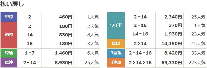 2024年3月23日中京1Rの結果