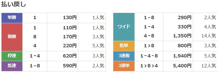 2024年3月24日中京1Rの結果