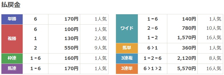 2024年3月29日名古屋1Rの結果