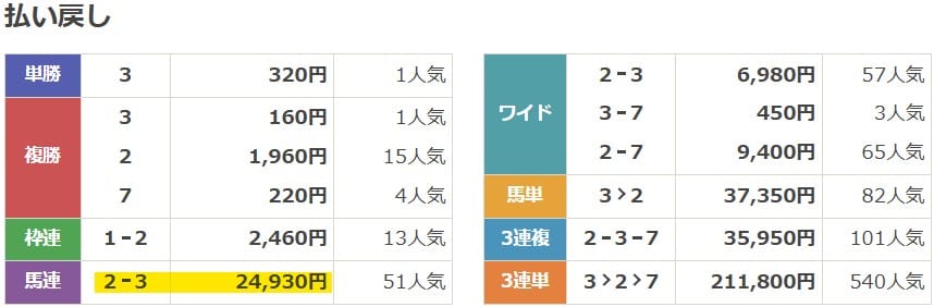 2024年4月13日阪神11Rの結果