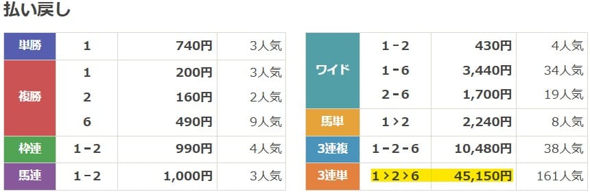 2024年4月20日京都8Rの結果