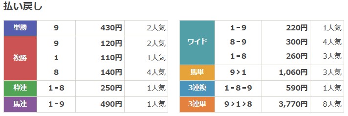 2024年7月27日札幌9Rの結果