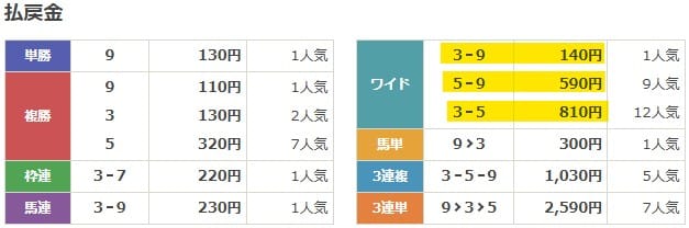 2024年5月9日笠松11Rの結果