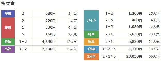 2024年5月10日川崎2Rの結果