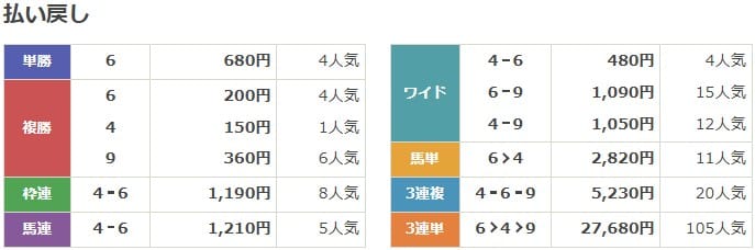 2024年5月11日京都11Rの結果
