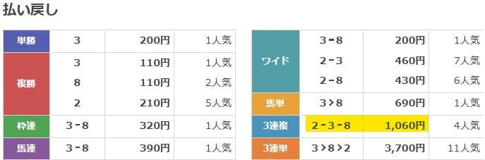 2024年9月14日中京1Rの結果