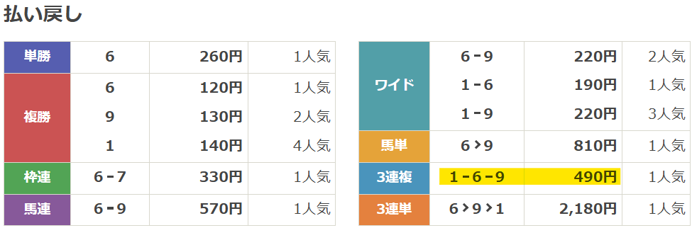 2025年3月22日阪神4Rの結果