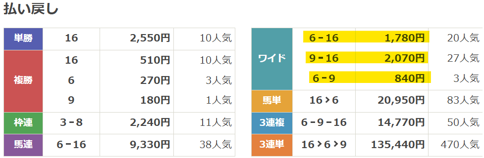 2025年3月23日中京11Rの結果