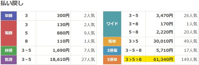 2025年4月12日中山6Rの結果