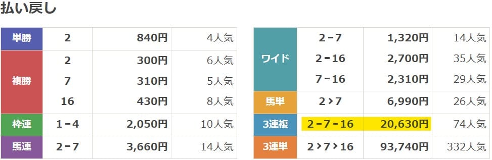 2025年1月5日中山11Rの結果