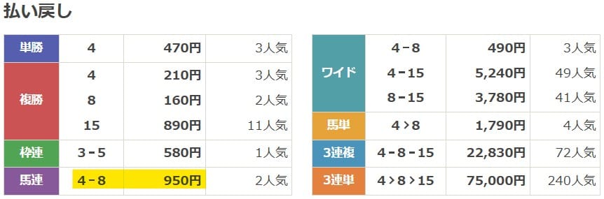 2025年1月13日中京11Rの結果