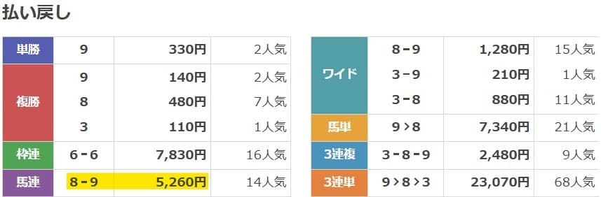 2025年1月25日中山10Rの結果