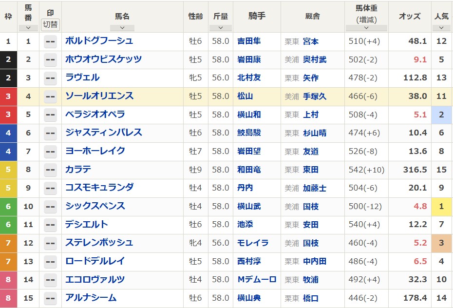 大阪杯2025の出馬表