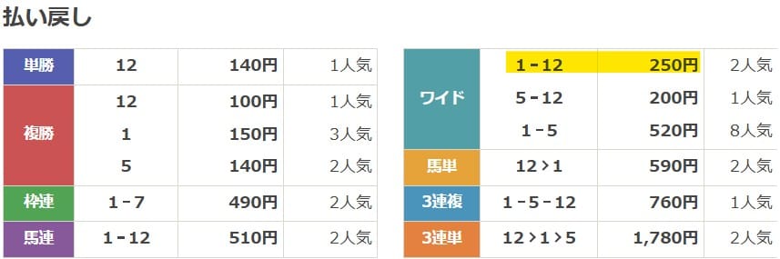 2025年4月20日中山1Rの結果
