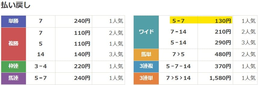 2025年4月20日中山2Rの結果