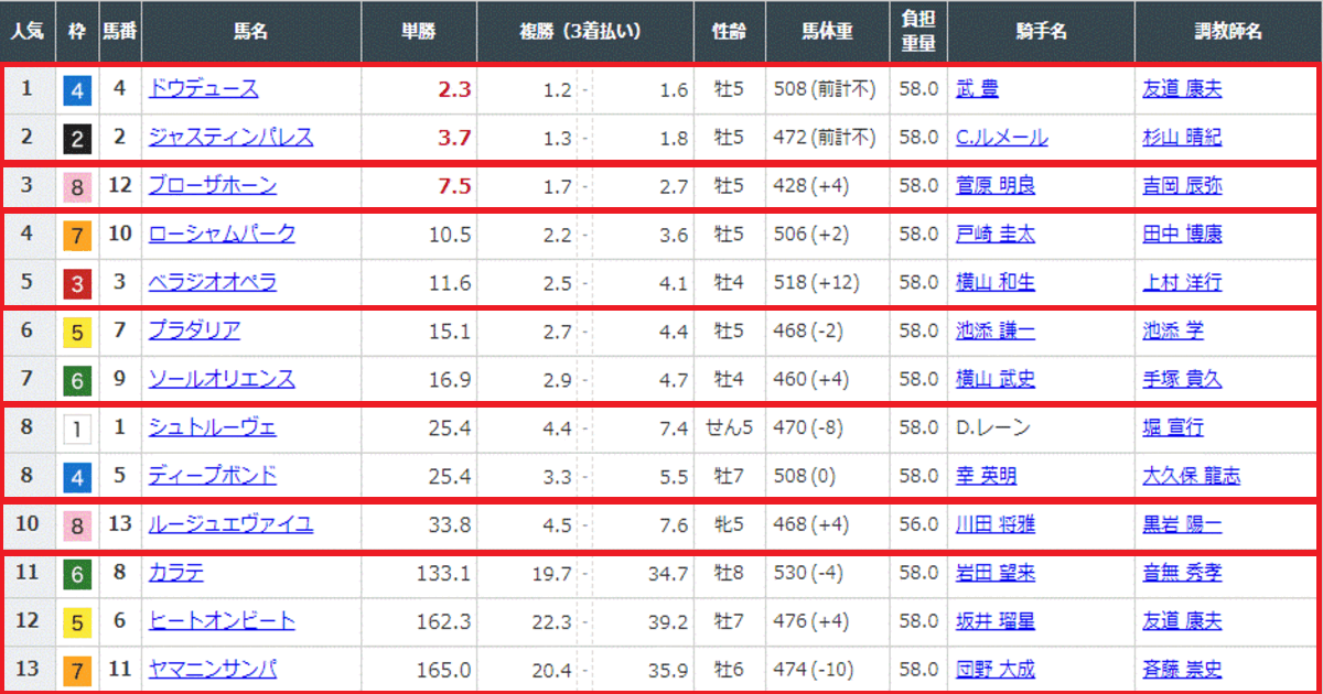 宝塚記念加工