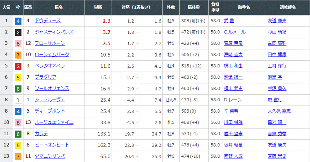 宝塚記念無加工