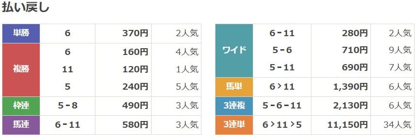 2021年5月9日東京3Rの結果