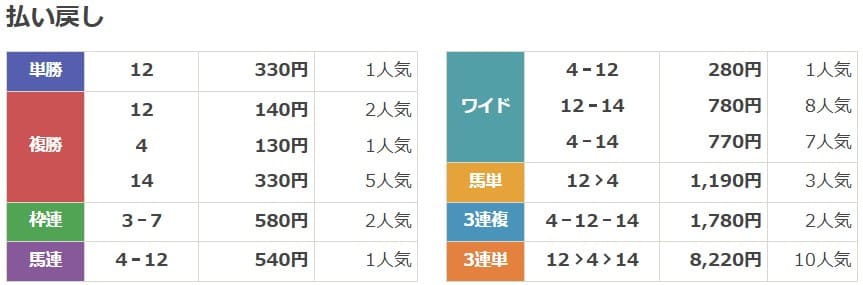 2021年5月15日中京3Rの結果