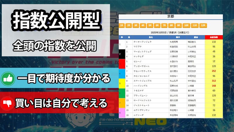 指数公開型のAI予想サイトの特徴