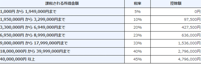 所得税の税率