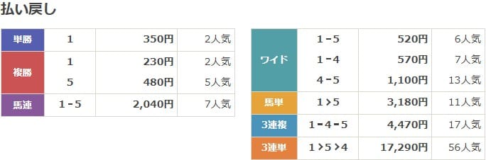 2024年10月5日東京11Rの結果