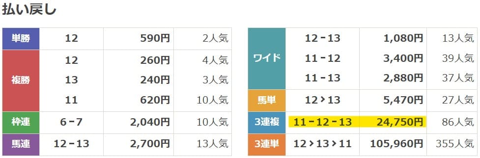 2025年1月12日中山11Rの結果