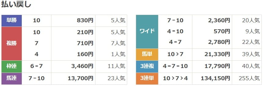 2023年11月19日京都3Rの結果