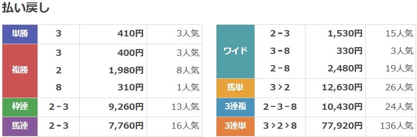 2023年12月2日中京2Rの結果