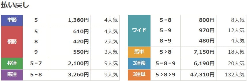 2023年12月10日中京1Rの結果
