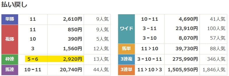 2025年5月11日東京11Rの結果