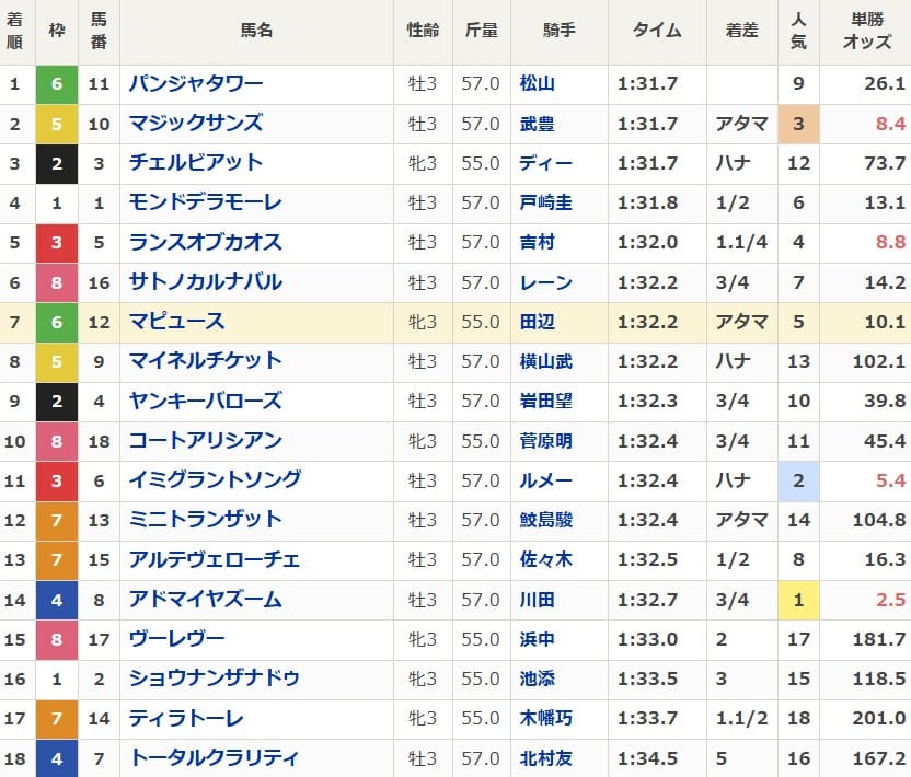 2025年5月11日東京11R（NHKマイルC）の出馬表
