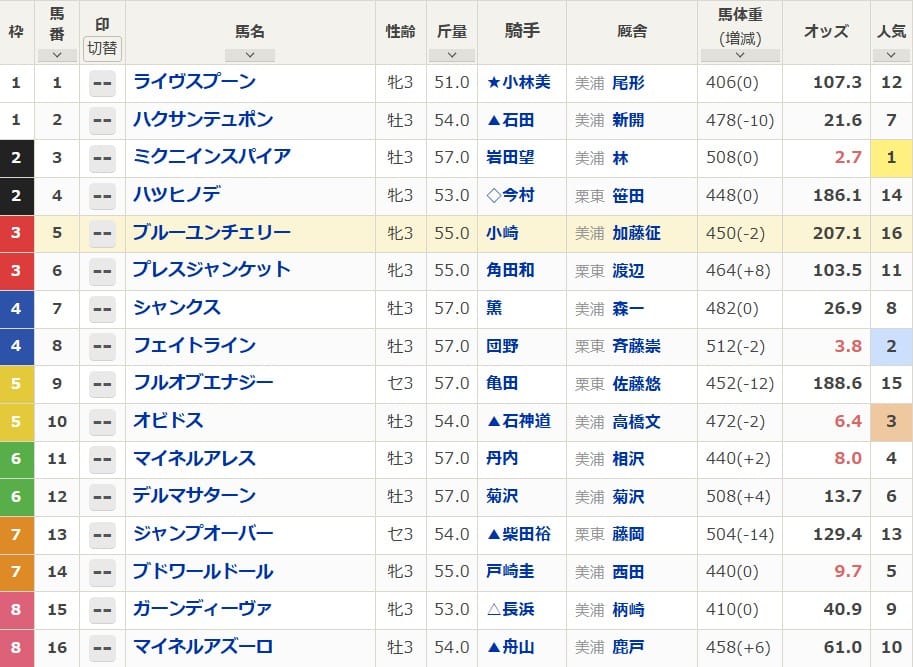 2025年5月17日新潟3Rの出馬表
