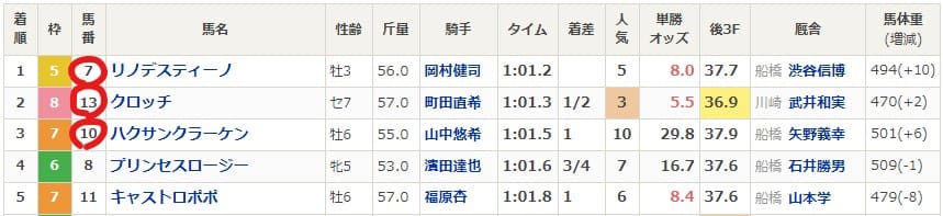 9/26船橋8Rのレース結果