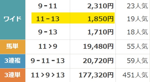 2024年10月27日東京10Rの結果