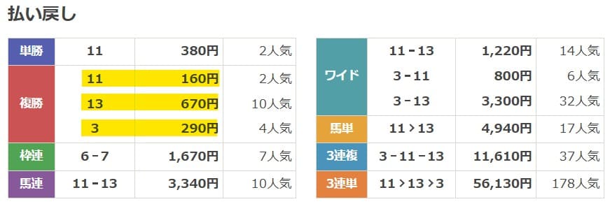 2024年11月23日東京6Rの結果