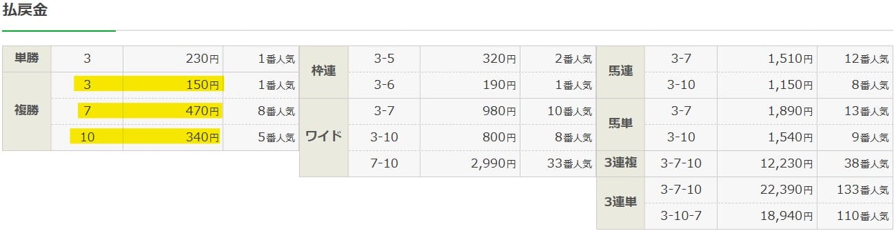 2024年11月24日東京12R(ジャパンカップ)の結果