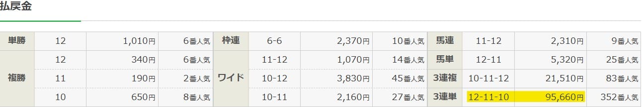 12月1日中京2Rの結果