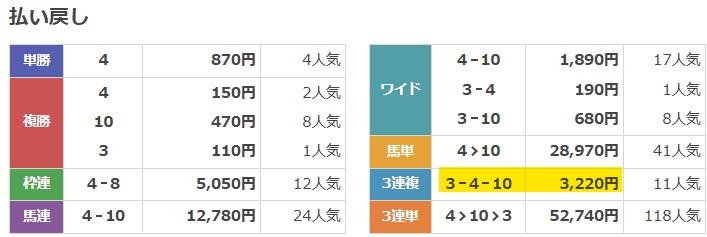 2024年12月1日京都3Rの結果