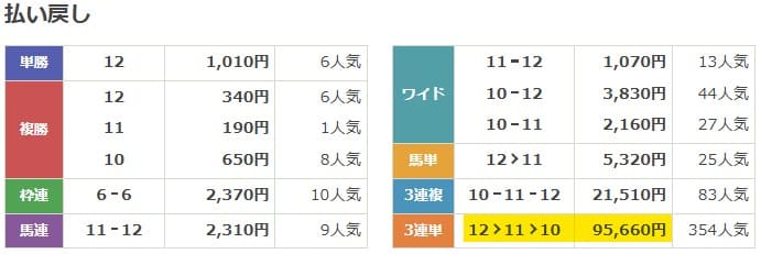 12月1日中京2Rの結果