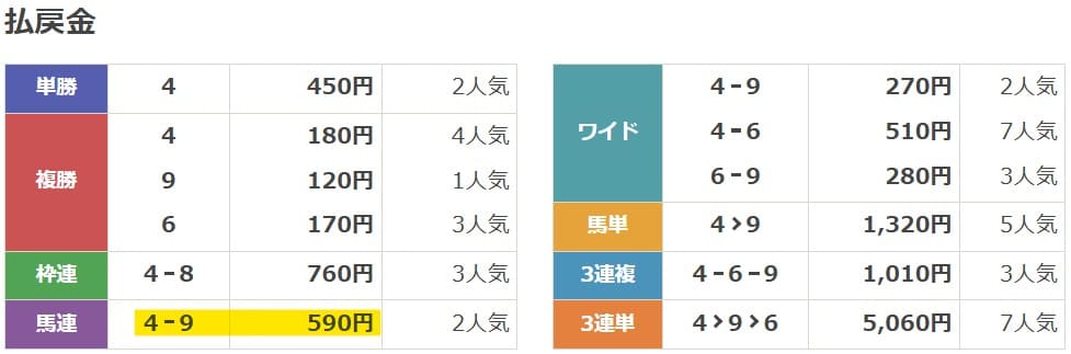 戦国競馬の無料予想 2024年12月13日笠松6R