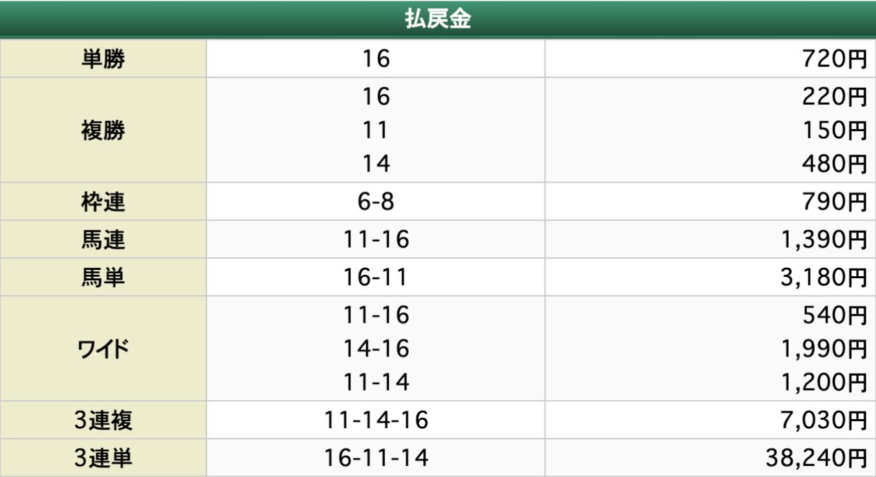 うまあど 2024年10月19日 東京11R 無料予想の買い目の結果