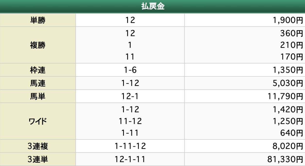 うまあど 2024年1月11日 中京7R 有料予想の買い目の結果