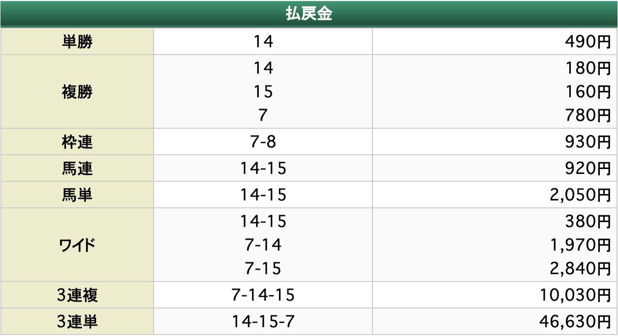 うまあど 2024年1月12日 中山10R 有料予想の買い目の結果