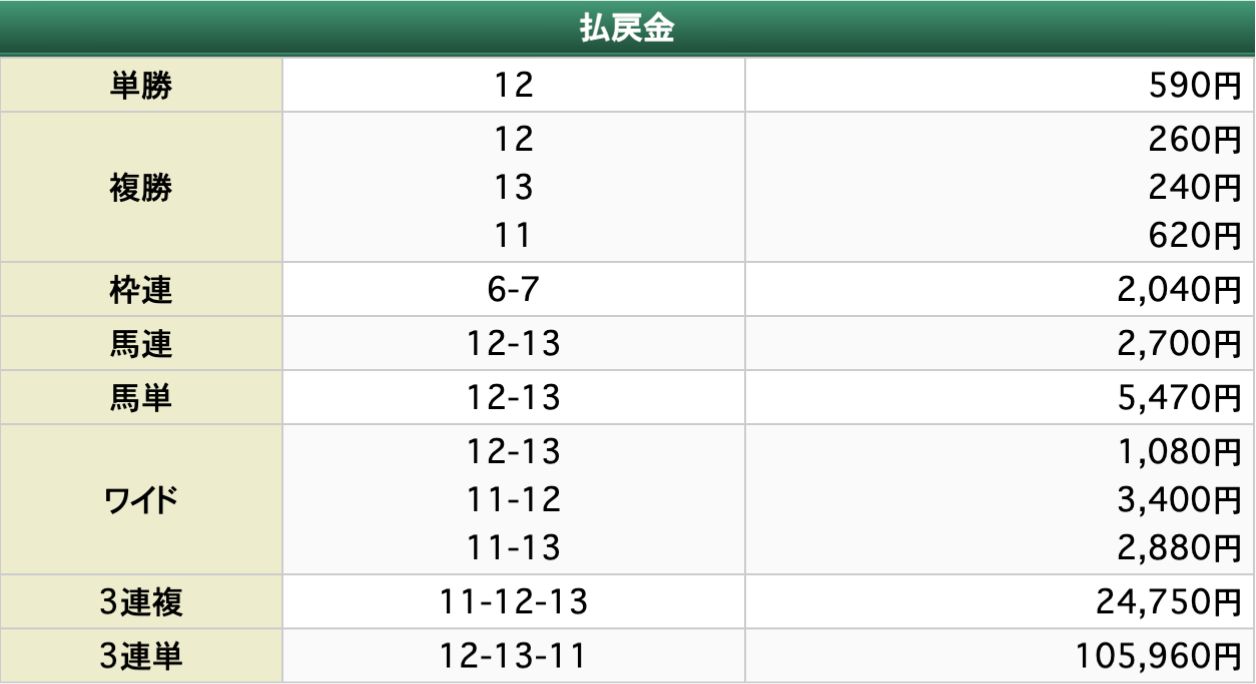 うまあど 2024年1月12日 中山11R 有料予想の買い目の結果