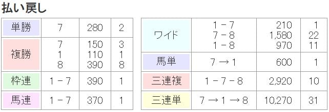 2020年11月7日福島5Rの結果
