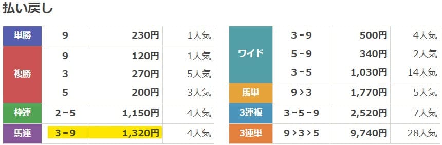 2022年12月25日中山11Rの結果