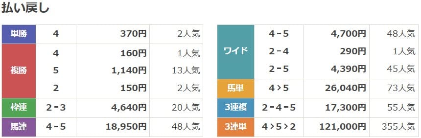 2023年2月18日東京11Rの結果